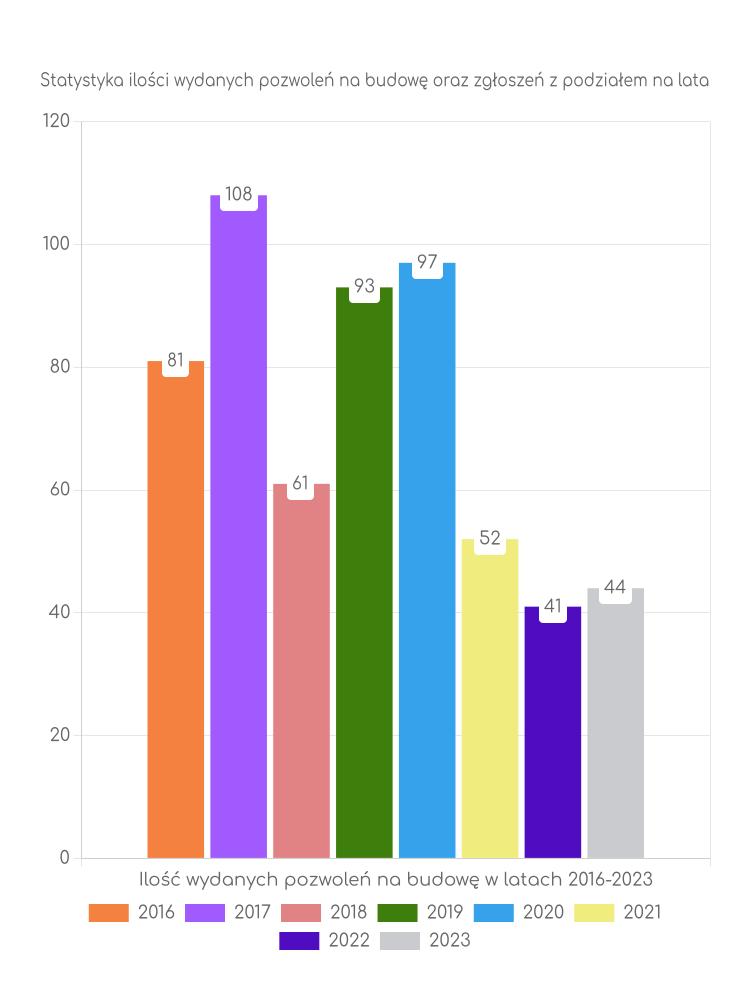 Zestawienie statystyk pozwoleń na budowę w gminie Głowno